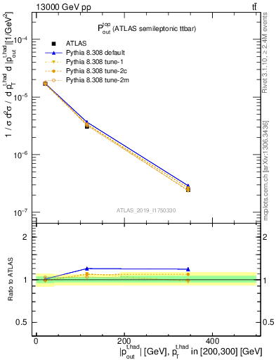 Plot of top.pout in 13000 GeV pp collisions