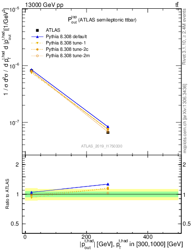 Plot of top.pout in 13000 GeV pp collisions