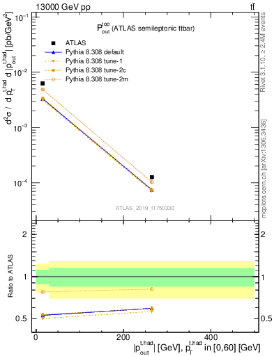 Plot of top.pout in 13000 GeV pp collisions