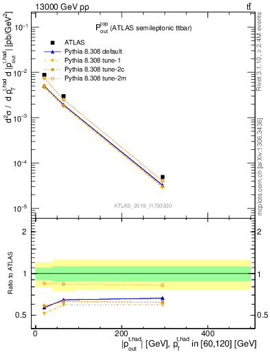 Plot of top.pout in 13000 GeV pp collisions