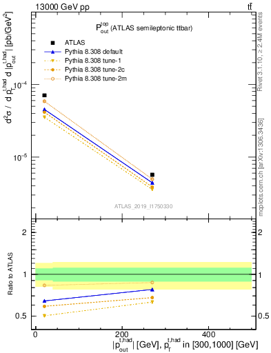 Plot of top.pout in 13000 GeV pp collisions