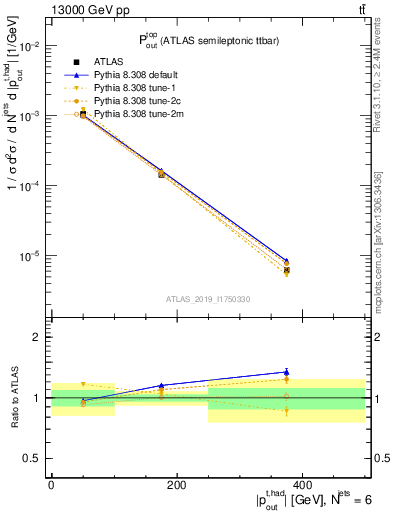 Plot of top.pout in 13000 GeV pp collisions