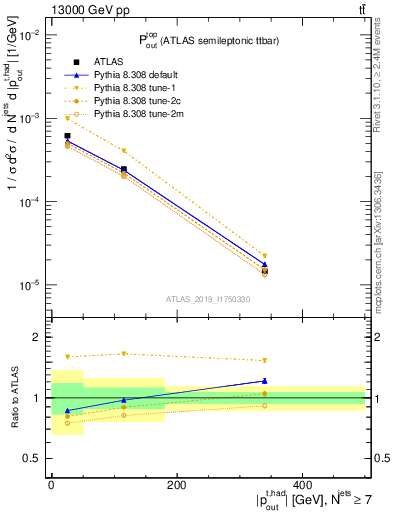 Plot of top.pout in 13000 GeV pp collisions