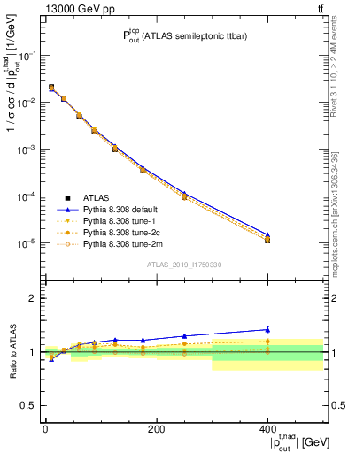 Plot of top.pout in 13000 GeV pp collisions