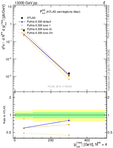 Plot of top.pout in 13000 GeV pp collisions