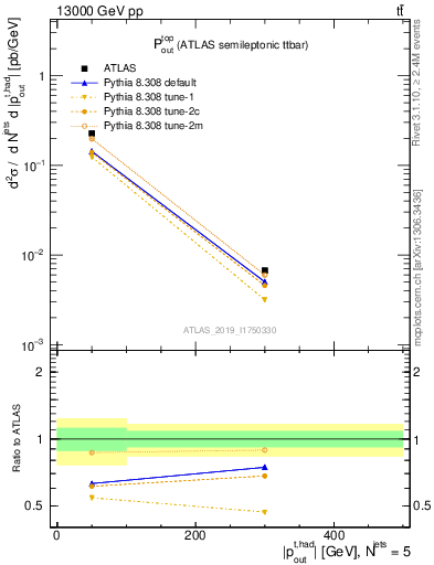 Plot of top.pout in 13000 GeV pp collisions