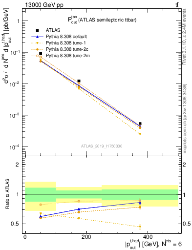 Plot of top.pout in 13000 GeV pp collisions