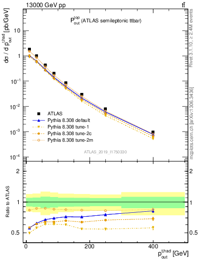 Plot of top.pout in 13000 GeV pp collisions