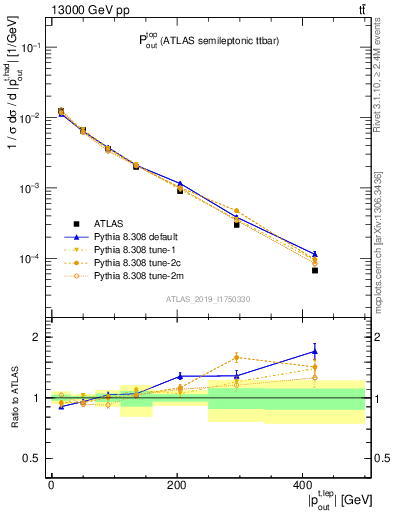 Plot of top.pout in 13000 GeV pp collisions