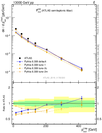 Plot of top.pout in 13000 GeV pp collisions