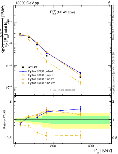 Plot of top.pout in 13000 GeV pp collisions