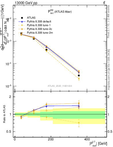 Plot of top.pout in 13000 GeV pp collisions