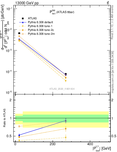 Plot of top.pout in 13000 GeV pp collisions