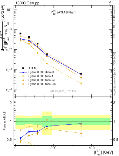 Plot of top.pout in 13000 GeV pp collisions