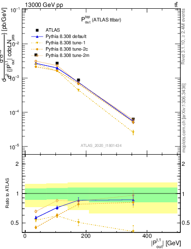 Plot of top.pout in 13000 GeV pp collisions