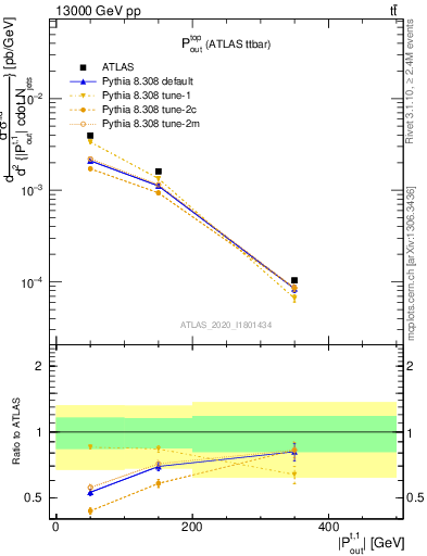 Plot of top.pout in 13000 GeV pp collisions