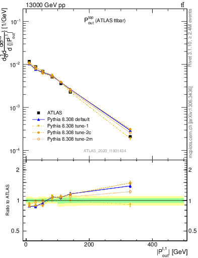 Plot of top.pout in 13000 GeV pp collisions