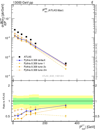 Plot of top.pout in 13000 GeV pp collisions