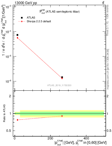 Plot of top.pout in 13000 GeV pp collisions