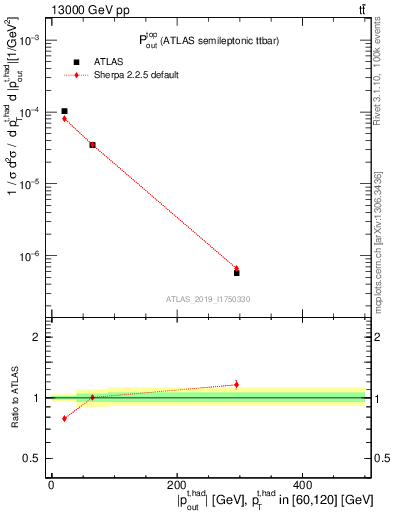 Plot of top.pout in 13000 GeV pp collisions