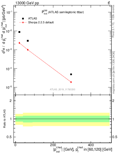 Plot of top.pout in 13000 GeV pp collisions