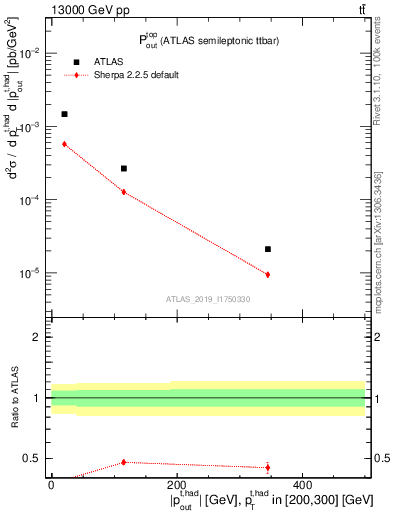 Plot of top.pout in 13000 GeV pp collisions