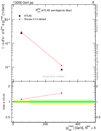 Plot of top.pout in 13000 GeV pp collisions