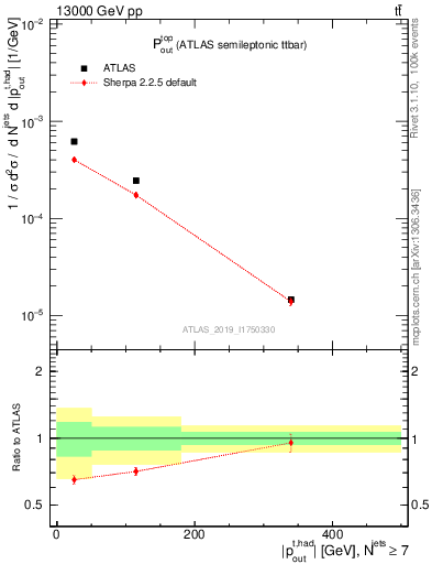 Plot of top.pout in 13000 GeV pp collisions