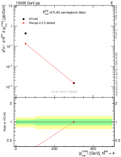 Plot of top.pout in 13000 GeV pp collisions