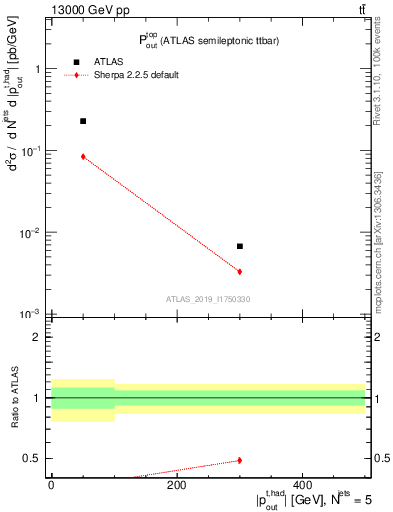 Plot of top.pout in 13000 GeV pp collisions