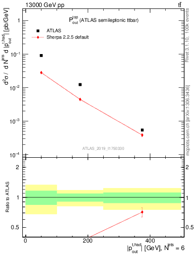 Plot of top.pout in 13000 GeV pp collisions