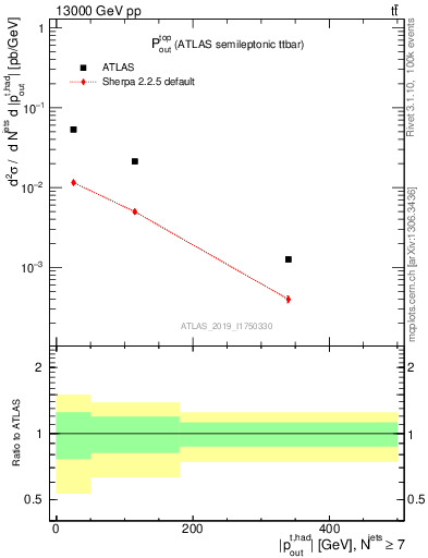 Plot of top.pout in 13000 GeV pp collisions