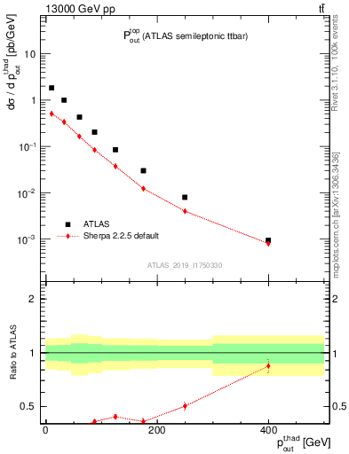 Plot of top.pout in 13000 GeV pp collisions