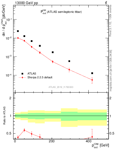 Plot of top.pout in 13000 GeV pp collisions