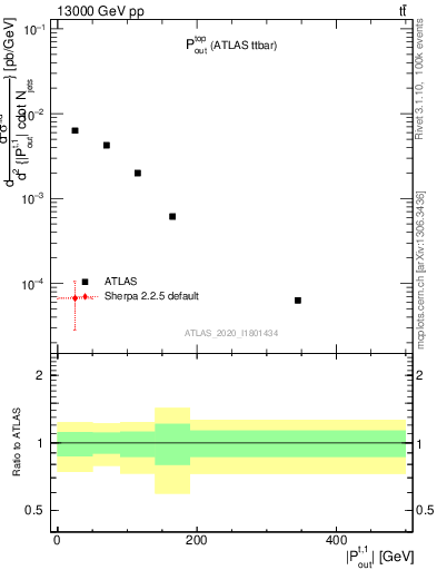 Plot of top.pout in 13000 GeV pp collisions