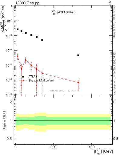 Plot of top.pout in 13000 GeV pp collisions