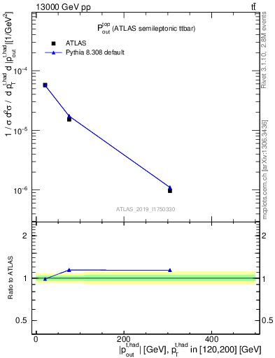 Plot of top.pout in 13000 GeV pp collisions