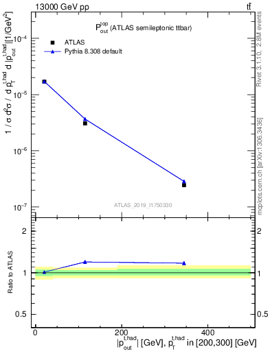 Plot of top.pout in 13000 GeV pp collisions