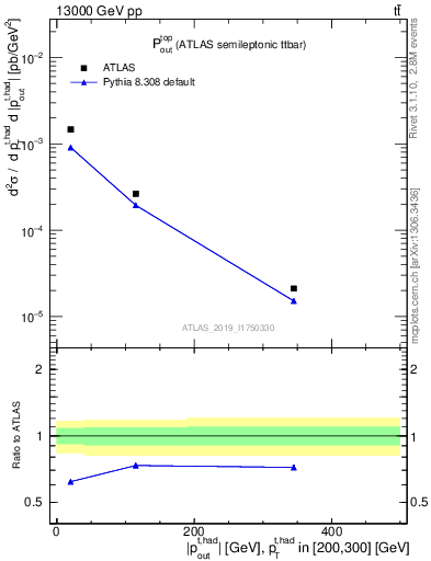 Plot of top.pout in 13000 GeV pp collisions