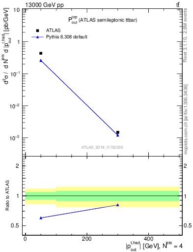 Plot of top.pout in 13000 GeV pp collisions