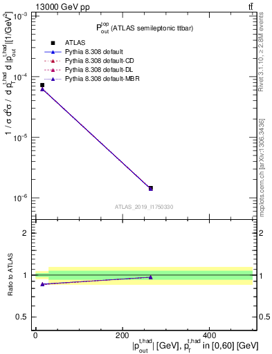 Plot of top.pout in 13000 GeV pp collisions