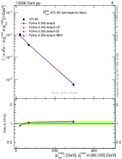 Plot of top.pout in 13000 GeV pp collisions