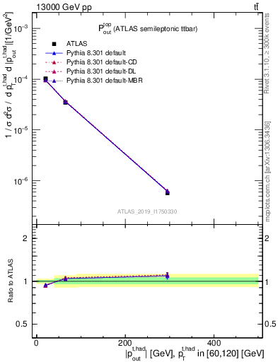 Plot of top.pout in 13000 GeV pp collisions