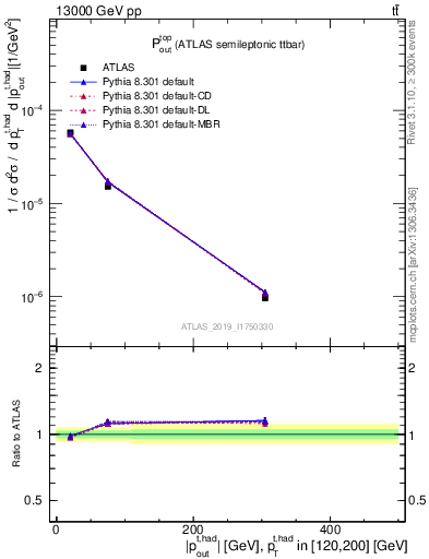 Plot of top.pout in 13000 GeV pp collisions