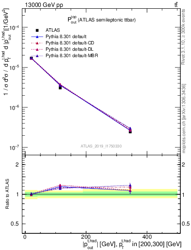 Plot of top.pout in 13000 GeV pp collisions