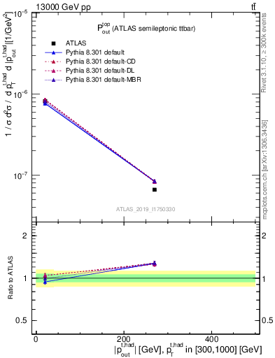 Plot of top.pout in 13000 GeV pp collisions