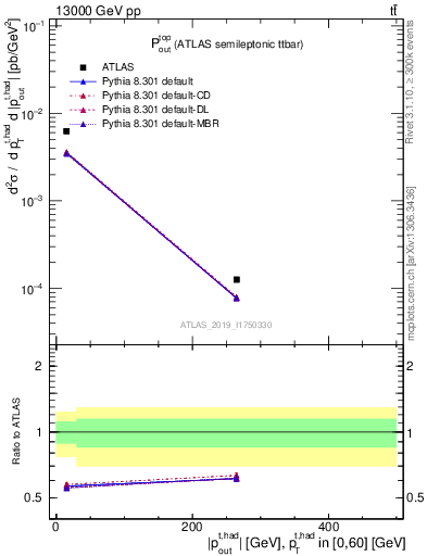 Plot of top.pout in 13000 GeV pp collisions