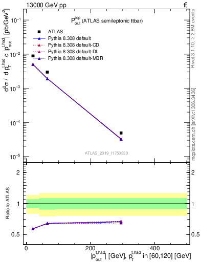 Plot of top.pout in 13000 GeV pp collisions