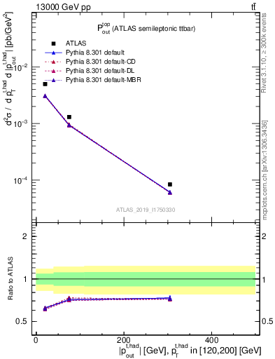 Plot of top.pout in 13000 GeV pp collisions