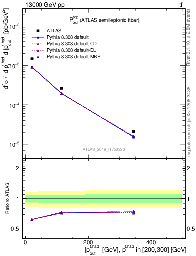 Plot of top.pout in 13000 GeV pp collisions